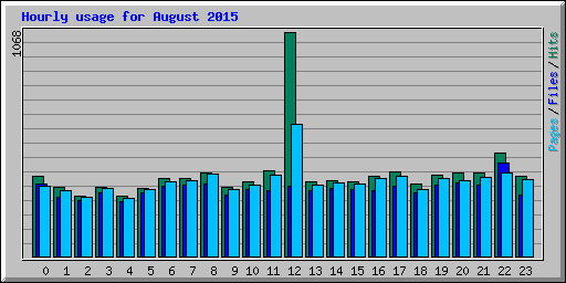 Hourly usage for August 2015