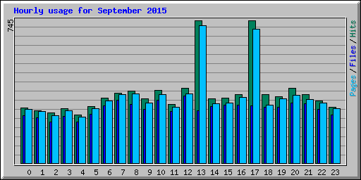 Hourly usage for September 2015