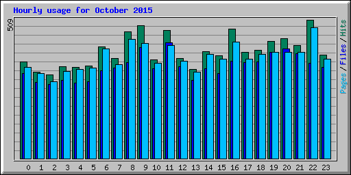 Hourly usage for October 2015