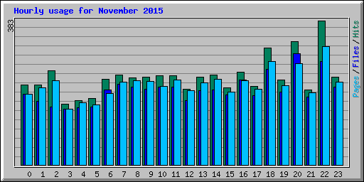 Hourly usage for November 2015