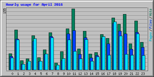 Hourly usage for April 2016