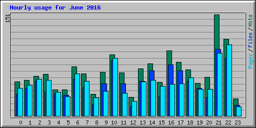 Hourly usage for June 2016