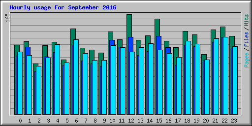 Hourly usage for September 2016