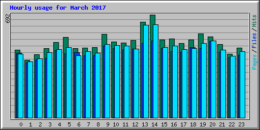 Hourly usage for March 2017