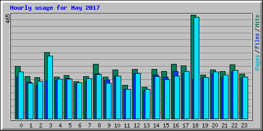 Hourly usage for May 2017
