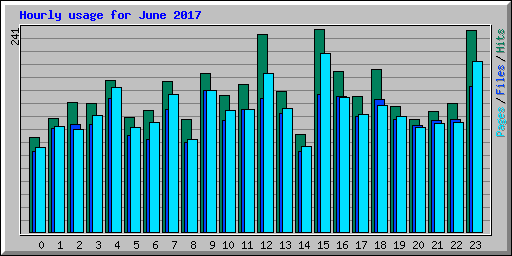 Hourly usage for June 2017