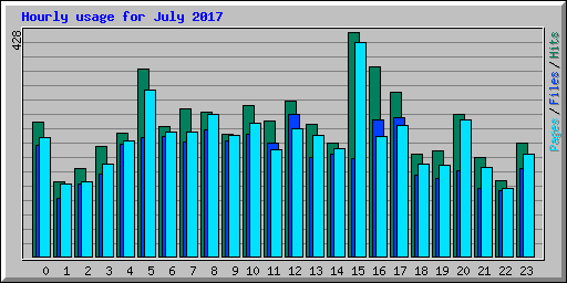 Hourly usage for July 2017