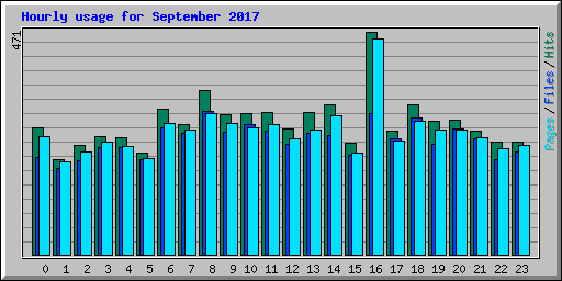 Hourly usage for September 2017