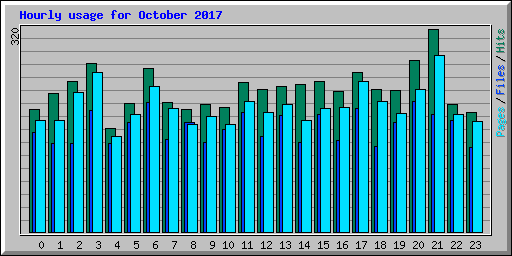 Hourly usage for October 2017