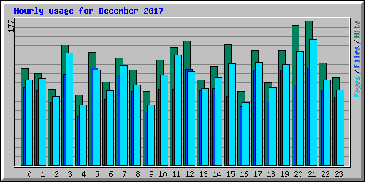 Hourly usage for December 2017