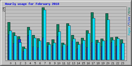 Hourly usage for February 2018