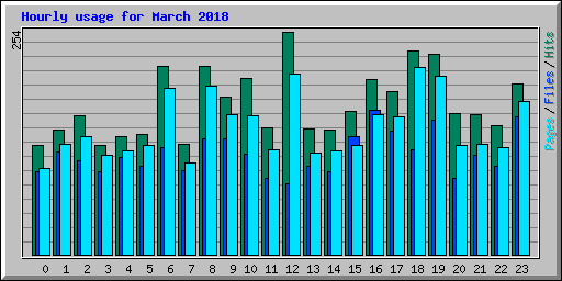 Hourly usage for March 2018