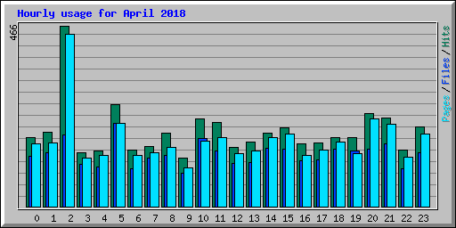 Hourly usage for April 2018