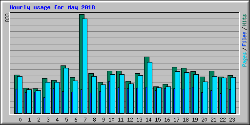 Hourly usage for May 2018