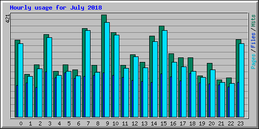 Hourly usage for July 2018