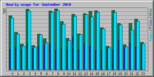 Hourly usage for September 2018