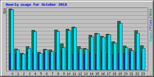 Hourly usage for October 2018