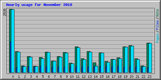 Hourly usage for November 2018
