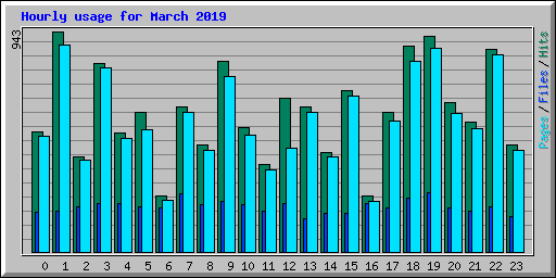 Hourly usage for March 2019