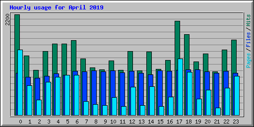 Hourly usage for April 2019