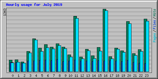 Hourly usage for July 2019