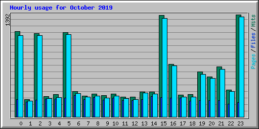 Hourly usage for October 2019