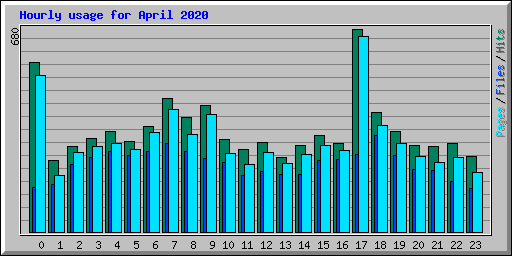 Hourly usage for April 2020