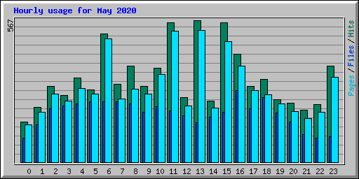 Hourly usage for May 2020