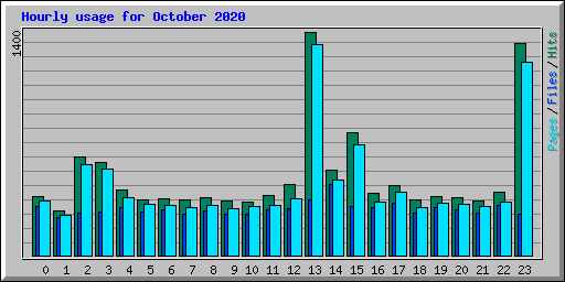 Hourly usage for October 2020