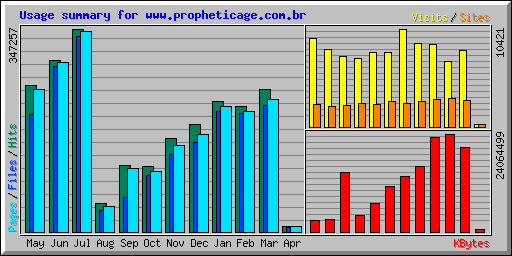 Usage summary for www.propheticage.com.br